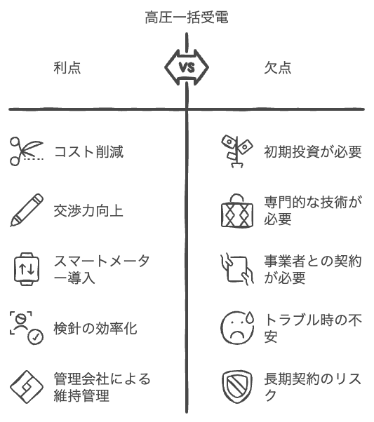 高圧一括受電方式とは？　仕組み・料金・トラブル解消まで詳しく解説