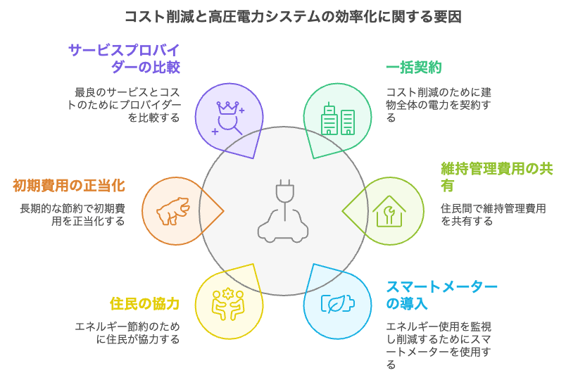 高圧一括受電方式とは？　仕組み・料金・トラブル解消まで詳しく解説